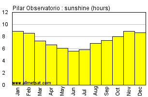 Pilar Observatorio Argentina Annual Precipitation Graph